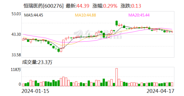 2024欧洲杯官网入口恒瑞医药的鼎新药收入为106.37亿元-欧洲杯2024官网-投注入口欢迎您&